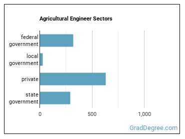 Agricultural Engineers sectors