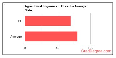 Agricultural Engineers in Florida vs. the average state