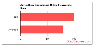 Agricultural Engineers in Ohio vs. the average state