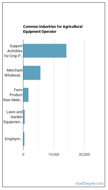Agricultural Equipment Operators industries