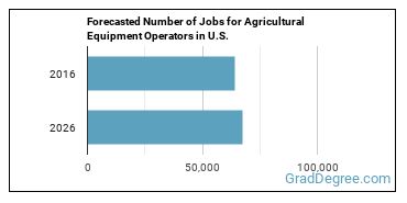 Forecasted number of jobs for Agricultural Equipment Operators