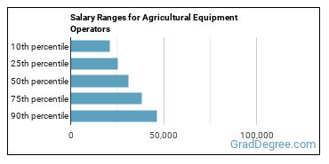 Salary ranges for Agricultural Equipment Operators