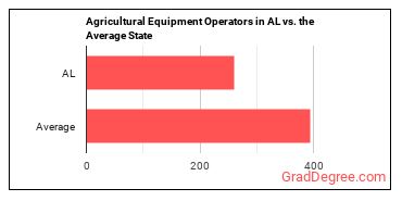 Agricultural Equipment Operators in Alabama vs. the average state