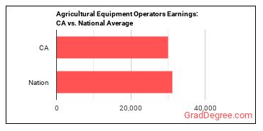 Agricultural Equipment Operators earnings in California vs. the national average