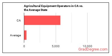 Agricultural Equipment Operators in California vs. the average state