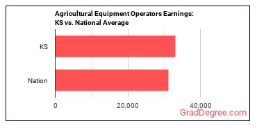 Agricultural Equipment Operators earnings in Kansas vs. the national average