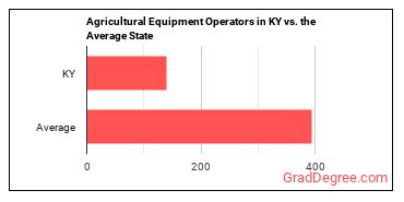 Agricultural Equipment Operators in Kentucky vs. the average state