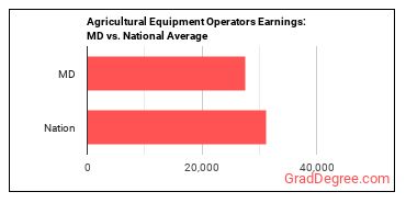 Agricultural Equipment Operators earnings in Maryland vs. the national average