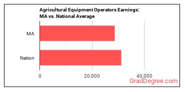 Agricultural Equipment Operators earnings in Massachusetts vs. the national average