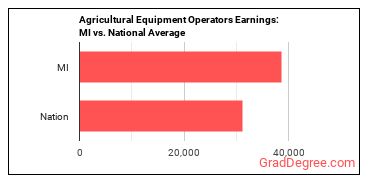 Agricultural Equipment Operators earnings in Michigan vs. the national average