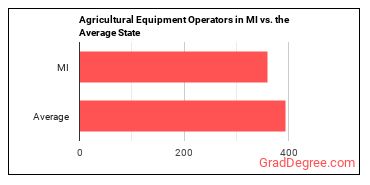 Agricultural Equipment Operators in Michigan vs. the average state