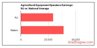 Agricultural Equipment Operators earnings in New Jersey vs. the national average
