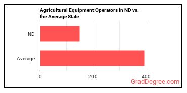 Agricultural Equipment Operators in North Dakota vs. the average state
