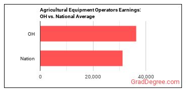 Agricultural Equipment Operators earnings in Ohio vs. the national average