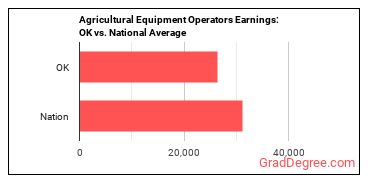 Agricultural Equipment Operators earnings in Oklahoma vs. the national average