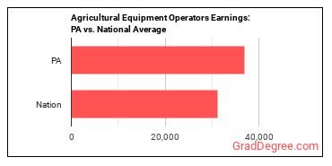Agricultural Equipment Operators earnings in Pennsylvania vs. the national average