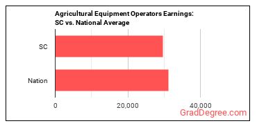 Agricultural Equipment Operators earnings in South Carolina vs. the national average