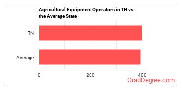Agricultural Equipment Operators in Tennessee vs. the average state