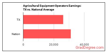 Agricultural Equipment Operators earnings in Texas vs. the national average
