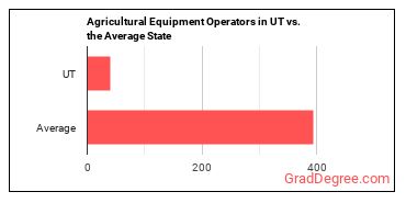 Agricultural Equipment Operators in Utah vs. the average state
