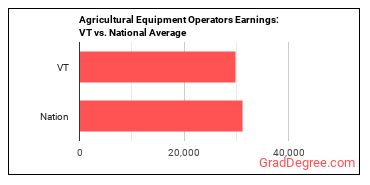 Agricultural Equipment Operators earnings in Vermont vs. the national average