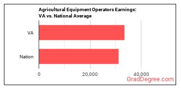 Agricultural Equipment Operators earnings in Virginia vs. the national average