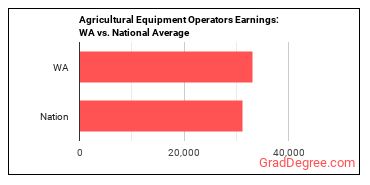 Agricultural Equipment Operators earnings in Washington vs. the national average