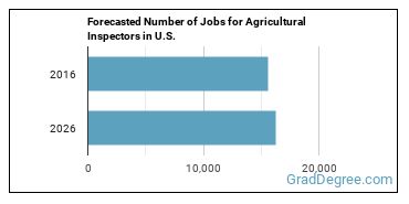 Forecasted number of jobs for Agricultural Inspectors