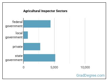 Agricultural Inspectors sectors