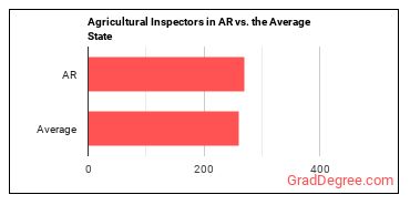 Agricultural Inspectors in Arkansas vs. the average state