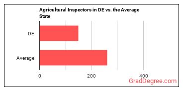 Agricultural Inspectors in Delaware vs. the average state