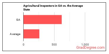 Agricultural Inspectors in Georgia vs. the average state
