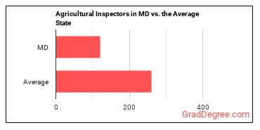 Agricultural Inspectors in Maryland vs. the average state