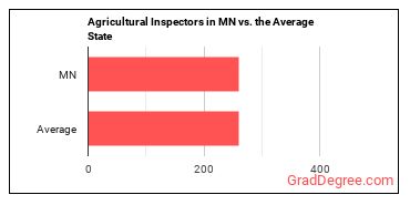 Agricultural Inspectors in Minnesota vs. the average state