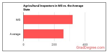 Agricultural Inspectors in Mississippi vs. the average state