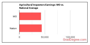 Agricultural Inspectors earnings in Missouri vs. the national average