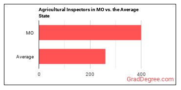 Agricultural Inspectors in Missouri vs. the average state