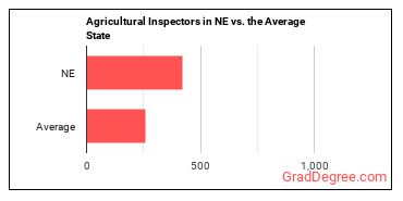 Agricultural Inspectors in Nebraska vs. the average state