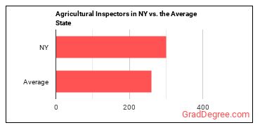 Agricultural Inspectors in New York vs. the average state