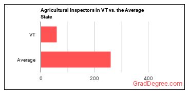 Agricultural Inspectors in Vermont vs. the average state