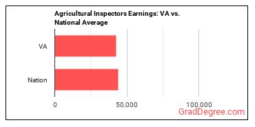 Agricultural Inspectors earnings in Virginia vs. the national average