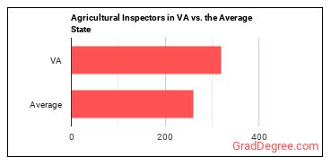 Agricultural Inspectors in Virginia vs. the average state