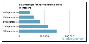 Salary ranges for Agricultural Sciences Teachers, Postsecondary