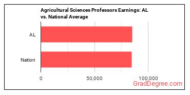 Agricultural Sciences Teachers, Postsecondary earnings in Alabama vs. the national average
