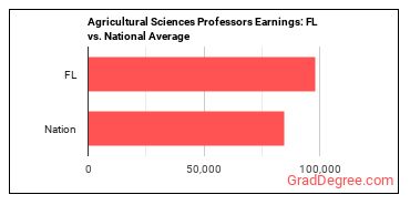 Agricultural Sciences Teachers, Postsecondary earnings in Florida vs. the national average