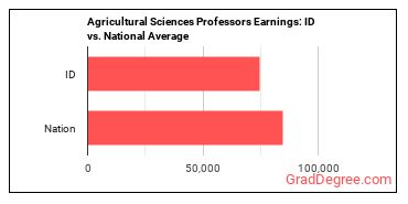Agricultural Sciences Teachers, Postsecondary earnings in Idaho vs. the national average