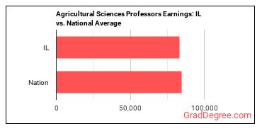 Agricultural Sciences Teachers, Postsecondary earnings in Illinois vs. the national average