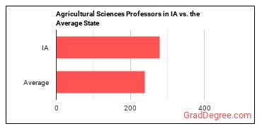 Agricultural Sciences Teachers, Postsecondary in Iowa vs. the average state