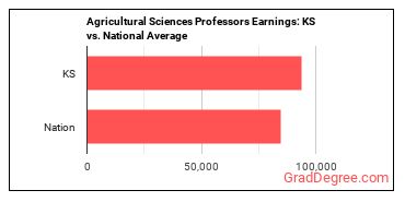 Agricultural Sciences Teachers, Postsecondary earnings in Kansas vs. the national average