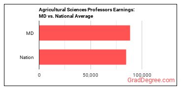 Agricultural Sciences Teachers, Postsecondary earnings in Maryland vs. the national average